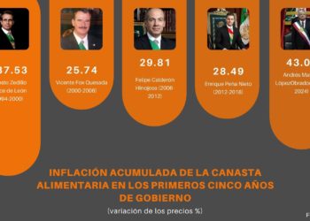 Se registró el mayor nivel de inflación desde el gobierno de Zedillo